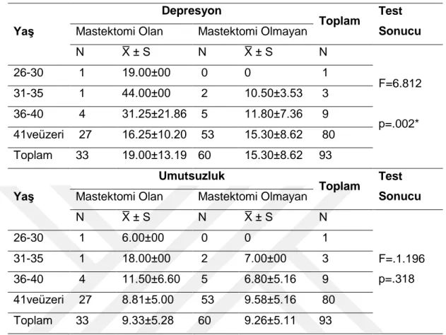 Tablo 4.4. Yaş Durumlarına Göre Beck Depresyon ve Beck Umutsuzluk Düzeylerine  ANOVA Çok Yönlü Varyans Sonuçları 