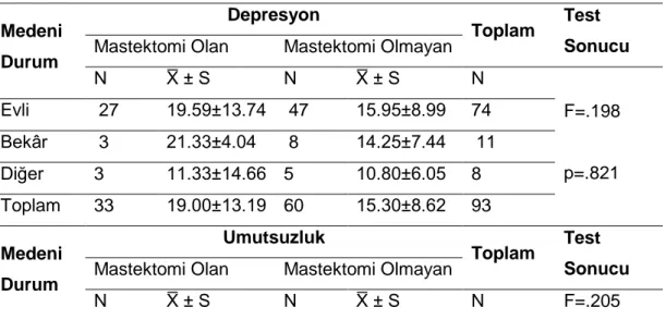 Tablo 4.7. Medeni Duruma Göre Beck Depresyon ve Beck Umutsuzluk Düzeylerine  Çok Yönlü Varyans Sonuçları 