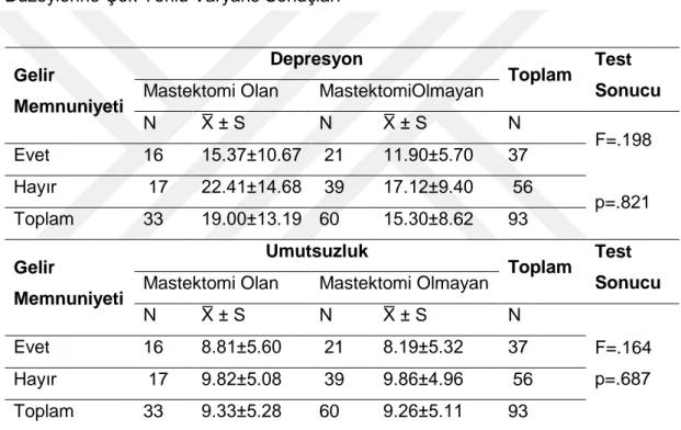 Tablo  4.8.  Gelir  Memnuniyetine  Göre  Beck  Depresyon  ve  Beck  Umutsuzluk  Düzeylerine Çok Yönlü Varyans Sonuçları 