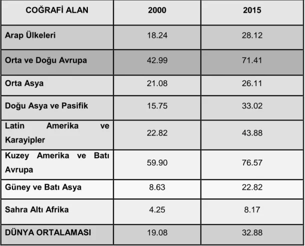 Tablo 3 Yükseköğretimde Coğrafi Alana Göre Okullaşma Oranları (%) 