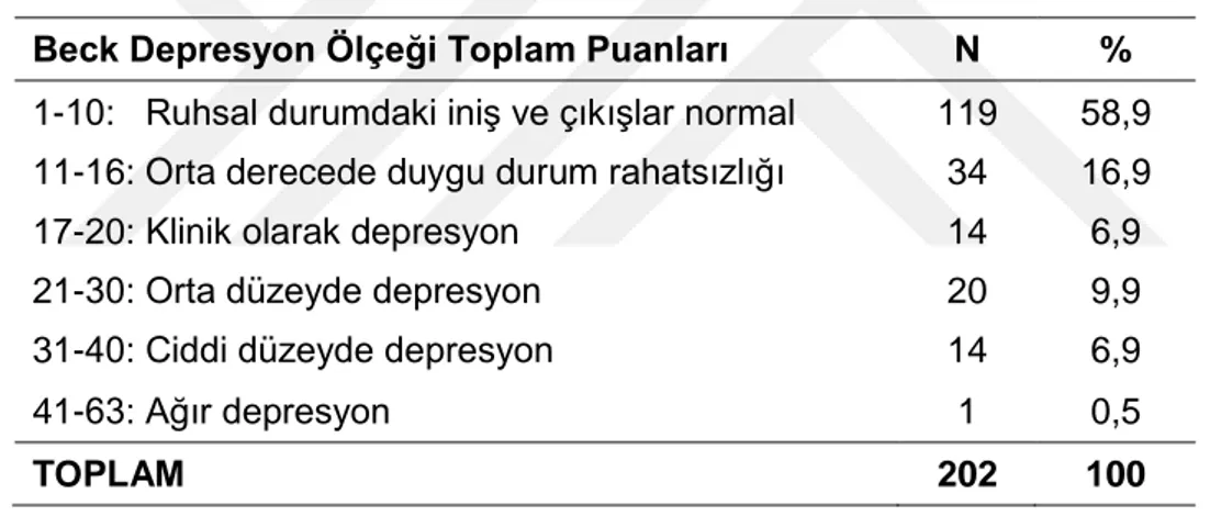 Tablo 9 ve grafik 1 incelendiğinde araĢtırmaya katılanların %58,9’unun (N=119)  ruhsal  durumlarındaki  iniĢ  ve  çıkıĢların  normal  olduğu,  %16,9’unun  (N=34)  orta  derecede  duygu  durum  rahatsızlığının  olduğu,  6,9’unun  (N=14)  klinik  depresyonda