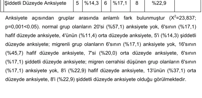 Tablo 4.6: Depresyon Düzeyleri 