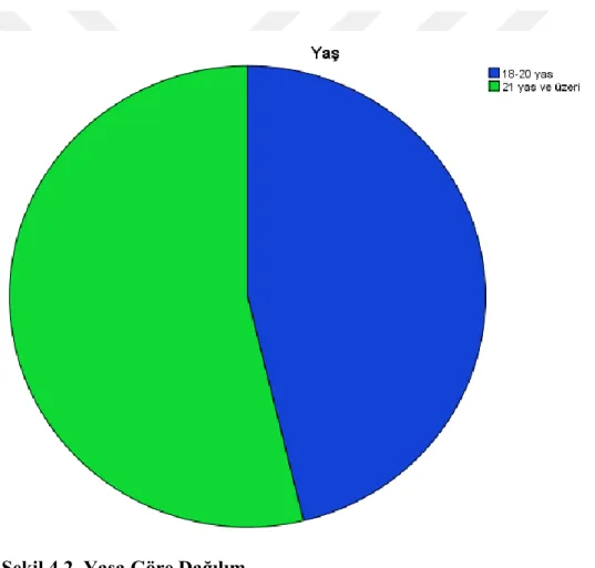 Tablo 4.2. Katılımcıların Yaş Dağılımı Analizi 