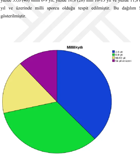 Tablo 4.6. incelendiğinde, çalışmaya katılan  güreşçilerin,  yüzde  37,8  (45)’inin  2-5  yıl,  yüzde 33,6 (40)’sının 6-9 yıl, yüzde 16,8 (20)’inin 10-13 yıl ve yüzde 11,8 (14)’ünün 14  yıl  ve  üzerinde  milli  sporcu  olduğu  tespit  edilmiştir