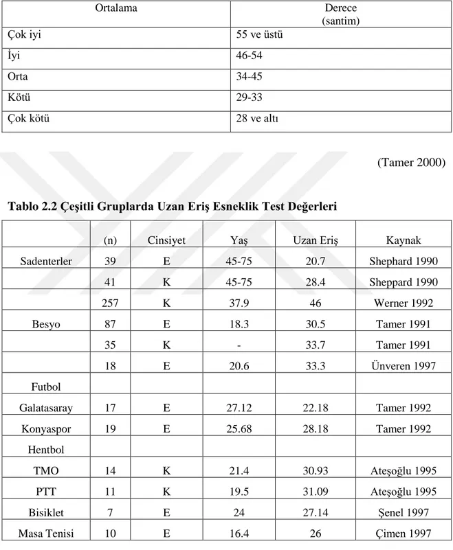 Tablo 2.1 Uzan Eriş Esneklik Testinin Standart Değerleri 