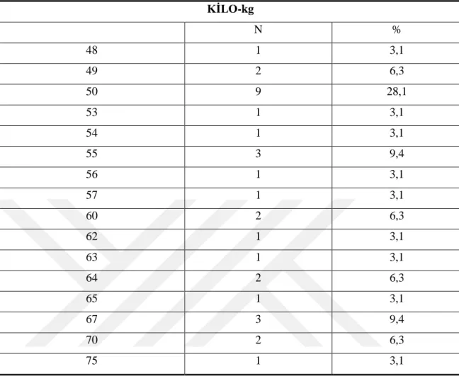 Tablo 4.7. Beden Kitle İndeksi Dağılımları 