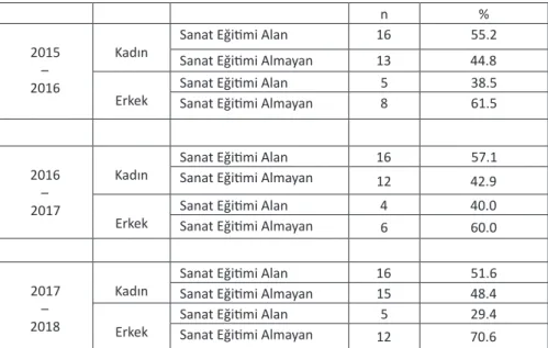 Tablo 3. Katılımcıların eğitim dönemlerine 