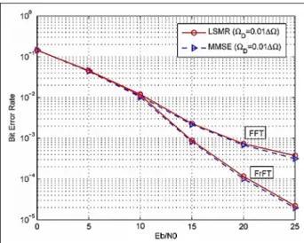 Figure 12. Multicarrier EO-STBC system based on OCDM and classical OFDM with banded equalization (Q = 12) BER comparison.
