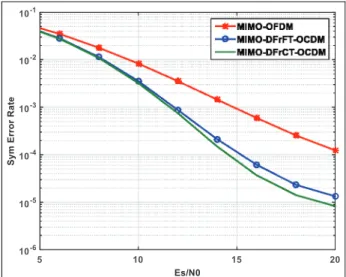 Figure 13. The MIMO system performance with two transmitting antennas and three receiving antennas using MMSE equalizer.