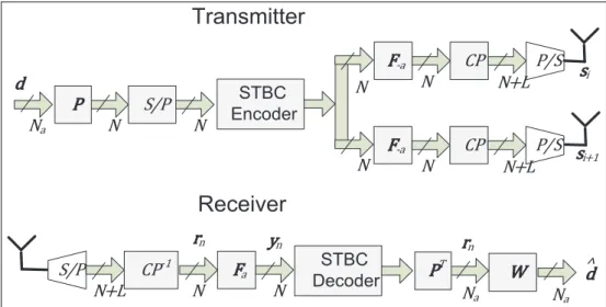 Figure 1. The Alamouti coded OCDM system.