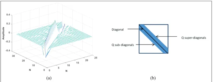 Figure 2. (a) Fractional domain doubly dispersive channel matrix with N = 35 and (b) the desired structure for the band matrix B.