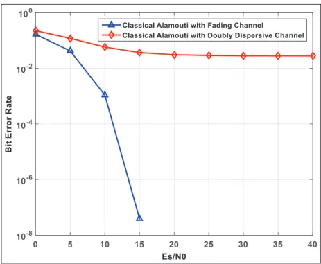 Figure 9. Uncoded BER comparison for the classical Alamouti space–time coded OFDM system with different Alamouti STBC systems based on OFDM, DFrFT, and DFrCT-OCDM using MMSE equalizer under time-variant channel.