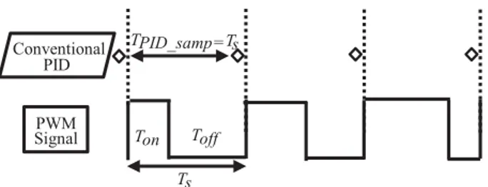 Figure 1 shows schematic of buck-boost type dc-dc converter with the digital control circuit