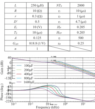 Figure 7. Bode plot of the fast P control method.䢯䢯䢳䢴䢲䢯䢳䢲䢲䢯䢺䢲䢯䢸䢲䢯䢶䢲䢯䢴䢲䢲䢴䢲䢶䢲儖儈兗䢢䢪䣦䣄䢫䢳䢲䢯 䢵䢳䢲䢯 䢴䢳䢲䢯 䢳䢳䢲䢲 䢳䢲 䢳䢯䢴䢴䢷䢯䢳䢺䢲䢯䢳䢵䢷䢯䢻䢲䢯䢶䢷䢲఩┦䢢䢪䣦䣧䣩䢫兀兠儭⥺ᅗ࿘Ἴᩘ䢢䢢䢪䣭䣊䣼䢫䢯䢳䢴䢲䢯䢳䢲䢲䢯䢺䢲䢯䢸䢲䢯䢶䢲䢯䢴䢲䢲䢴䢲䢶䢲儖儈兗䢢䢪䣦䣄䢫䢳䢲䢯 䢵䢳䢲䢯 䢴䢳䢲䢯 䢳䢳䢲䢲䢳䢲䢳䢯䢴䢴䢷䢯䢳䢺䢲䢯䢳䢵䢷䢯䢻䢲䢯䢶䢷䢲఩┦䢢䢪䣦䣧䣩䢫兀兠儭⥺ᅗ࿘Ἴᩘ䢢䢢䢪䣭䣊䣼䢫400-40-120-4