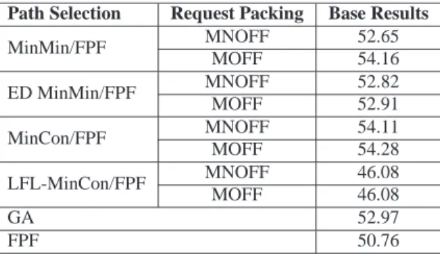 Table 1: Base results of test set using G ` EANT network. Path Selection Request Packing Base Results