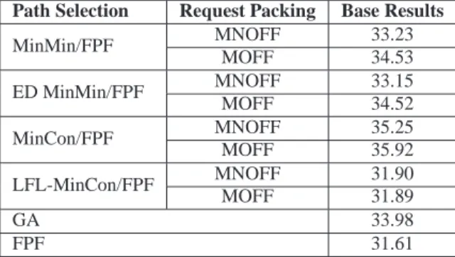 Fig. 8: Effect of varying average request size on real-time performance in G ` EANT network