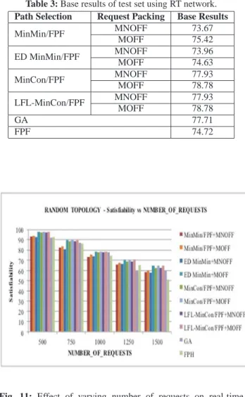 Fig. 10: Effect of varying average request size on real-time performance in LCG network