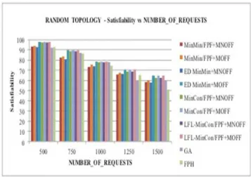 Fig. 12: Effect of varying average request size on real-time performance in RT network