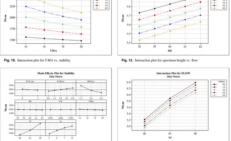 Fig. 10. Interaction plot for V MA vs. stability