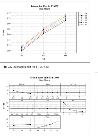 Fig. 14. Interaction plot for V f vs. flow