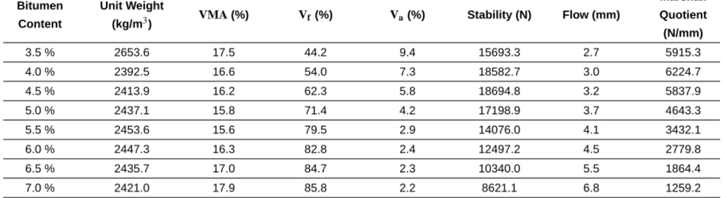 Tab. 5. Physical and mechanical testing results for specimens modified with 3‰ of M-03 type PP fibers
