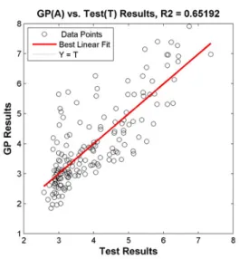 Fig. 4. The genetic programming results versus actual test results for MQ