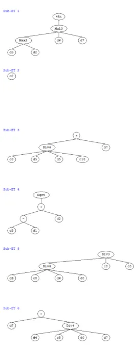 Fig. 6. The expression tree of flow obtained from genetic programming softwareGeneXpro-Tools 5 [24]