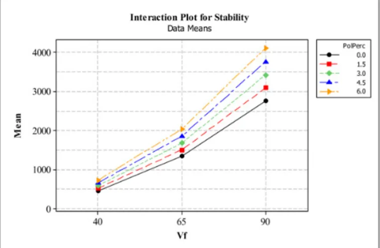 Fig. 8. Interaction plot for PP percentage vs. stability