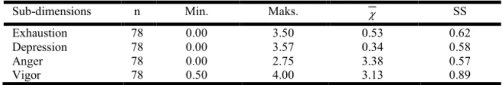 Table 3. The mean and standard deviations according to mood profiles of men 