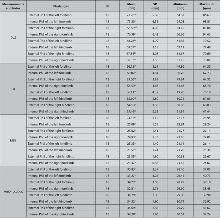 Table 3. The measurements and indices of the phalanx distalis of the forelimb and hindlimb Measurements 