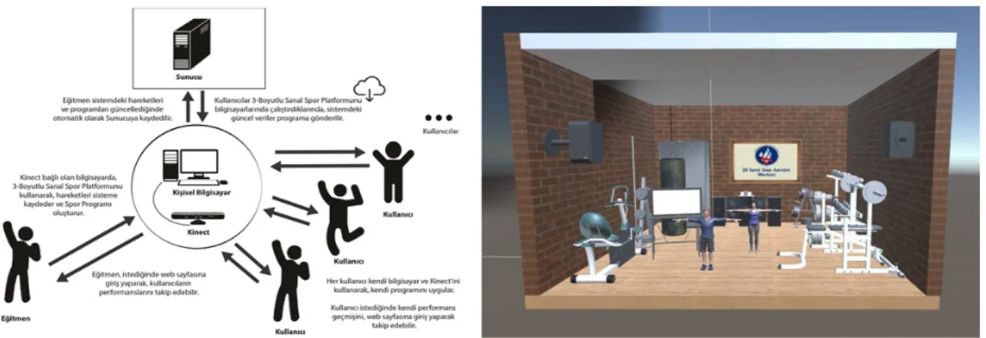 Şekil	  2.	  Kinect	  ile	  3B	  sanal	  spor	  platformu	  