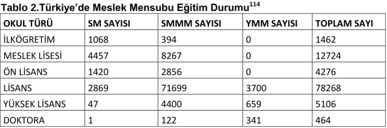 Tablo 2.Türkiye’de Meslek Mensubu Eğitim Durumu 114