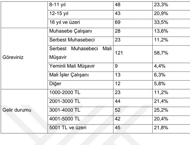 Şekil 4. Görev Dağılımı 