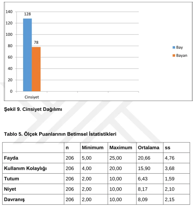 Şekil 9. Cinsiyet Dağılımı 