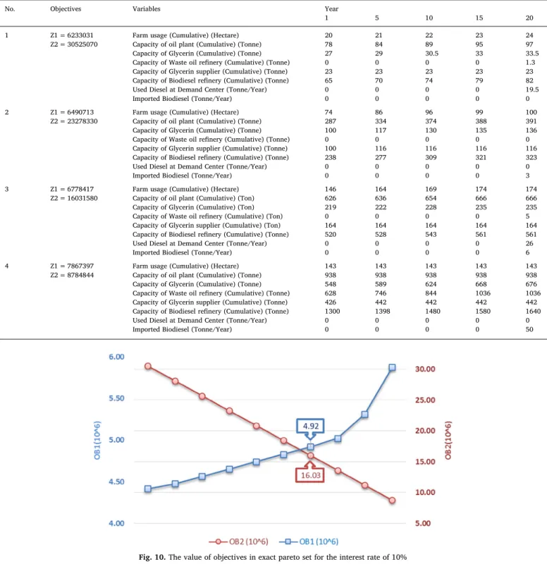 Table 5 shows the value of the decision variables. The capacity of the waste oil re ﬁnery in all solutions, except the fourth solution, is approximately zero