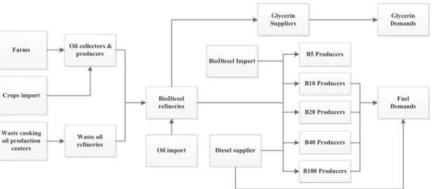 Fig. 1. Proposed ﬂowchart for biodiesel supply chain.