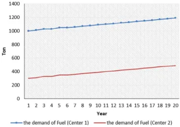 Fig. 4. The value of objectives in exact pareto set.