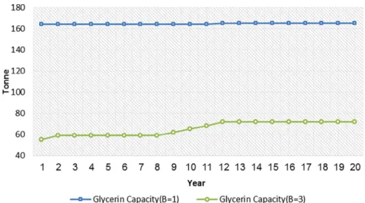 Fig. 8. Capacity of glycerin production in (Z1 = 6778417, Z2 = 16031586).
