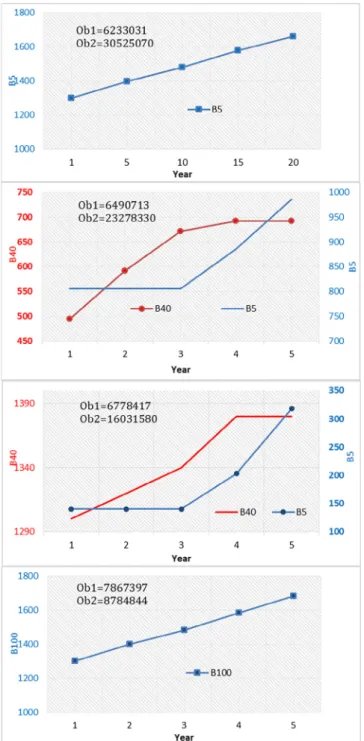 Fig. 8 shows the capacities of glycerin production facilities during the optimization period.