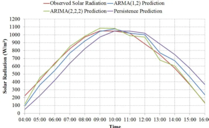 Fig. 4. One-period ahead prediction errors for solar radiation 