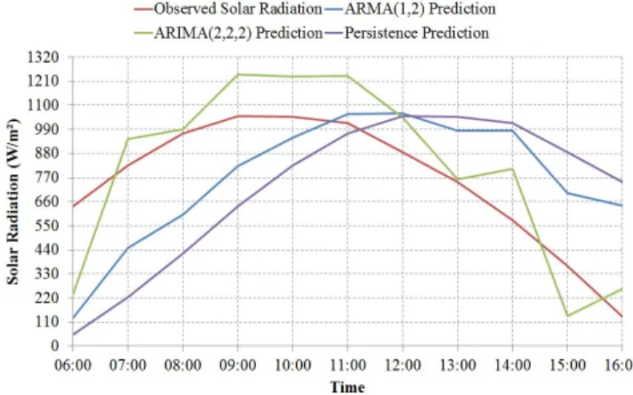 Fig. 7. Three-period ahead prediction results for solar radiation 