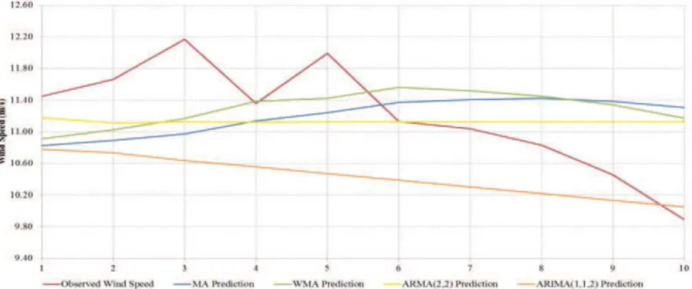 Fig. 4. 10-min ahead forecasting errors for wind speed parameter