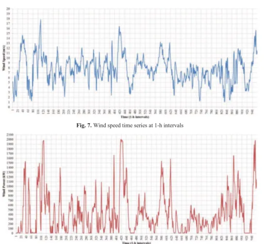 Fig. 8. Wind power time series at 1-h intervalsthe lowest mean absolute percentage errors are considered in 