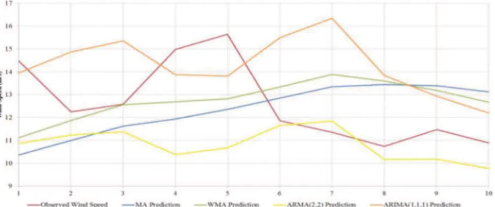 Fig. 10. 2-h ahead forecasting errors for wind speed parameter