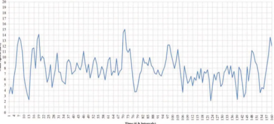 Fig. 7. Wind speed time series at 6-h intervals
