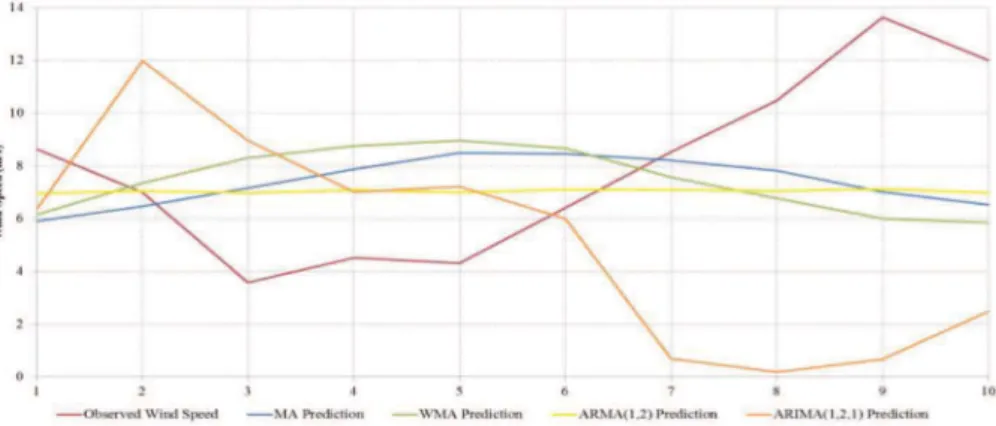 Fig. 9. 24-h ahead forecasting results for wind speed parameter