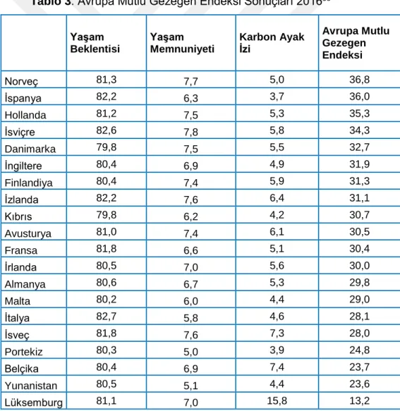 Tablo 3: Avrupa Mutlu Gezegen Endeksi Sonuçları 2016 53