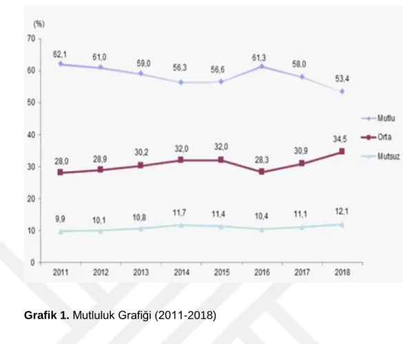 Grafik 1. Mutluluk Grafiği (2011-2018) 