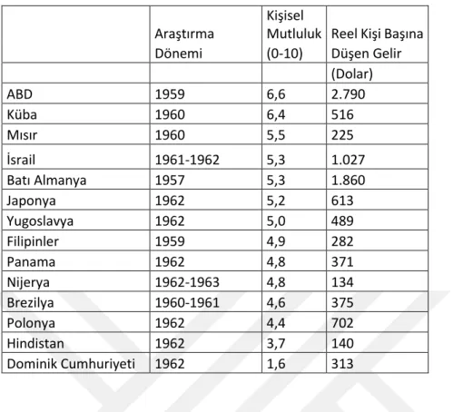 Tablo 7. On Dört Ülkede Kişisel Mutluluk ve Gelir Karşılaştırılması 77