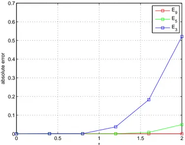 Fig. 1: The absolute error functions e N (t) for N=3, N=5 and N=9.